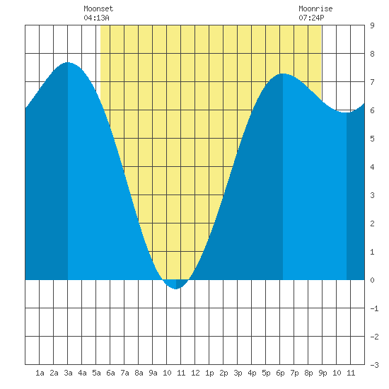 Rosario tide chart for Tuesday, May 21, 2024