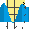 Rosario tide chart for Tuesday, May 21, 2024