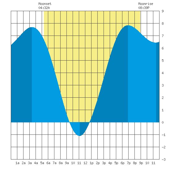 Rosario tide chart for Wednesday, May 22, 2024