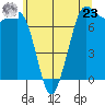 Rosario tide chart for Thursday, May 23, 2024
