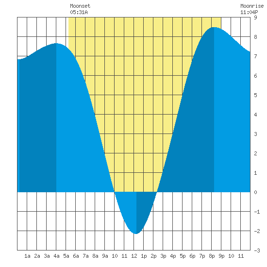 Rosario tide chart for Friday, May 24, 2024
