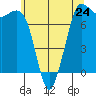 Rosario tide chart for Friday, May 24, 2024