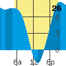 Rosario tide chart for Sunday, May 26, 2024