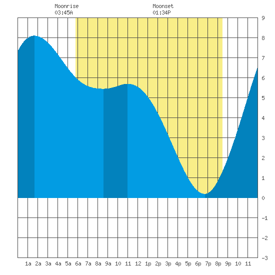 Rosario tide chart for Thursday, May 2, 2024
