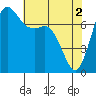 Rosario tide chart for Thursday, May 2, 2024