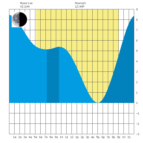 Rosario tide chart for Thursday, May 30, 2024