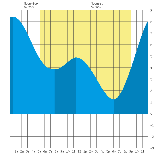 Rosario tide chart for Friday, May 31, 2024