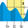 Rosario tide chart for Friday, May 3, 2024