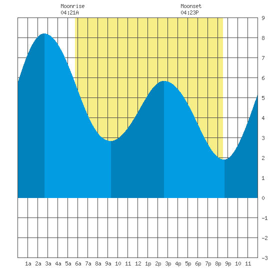 Rosario tide chart for Saturday, May 4, 2024