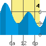 Rosario tide chart for Saturday, May 4, 2024