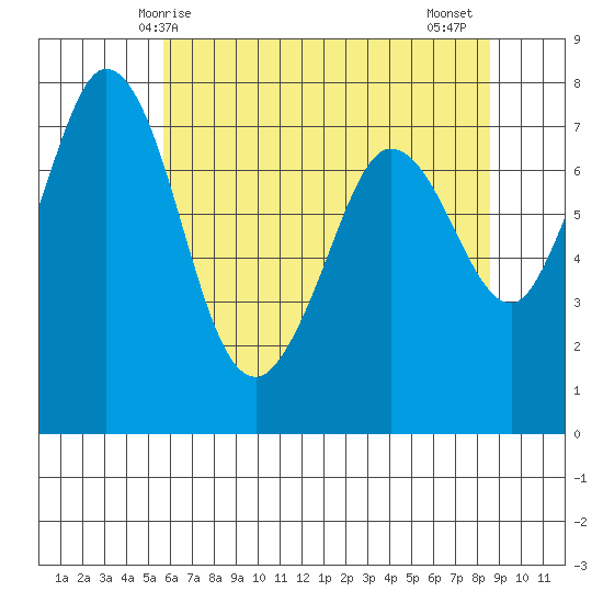 Rosario tide chart for Sunday, May 5, 2024
