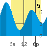 Rosario tide chart for Sunday, May 5, 2024