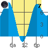 Rosario tide chart for Tuesday, May 7, 2024