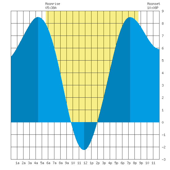 Rosario tide chart for Wednesday, May 8, 2024