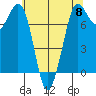 Rosario tide chart for Wednesday, May 8, 2024