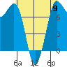 Rosario tide chart for Thursday, May 9, 2024
