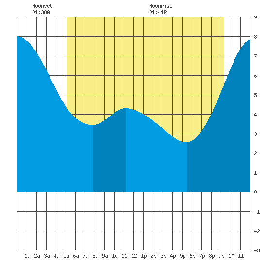 Rosario tide chart for Friday, June 14, 2024