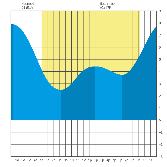 Rosario tide chart for Saturday, June 15, 2024