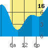 Rosario tide chart for Sunday, June 16, 2024