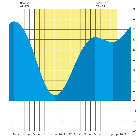Rosario tide chart for Monday, June 17, 2024