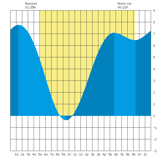Rosario tide chart for Tuesday, June 18, 2024