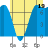 Rosario tide chart for Wednesday, June 19, 2024