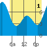 Rosario tide chart for Saturday, June 1, 2024
