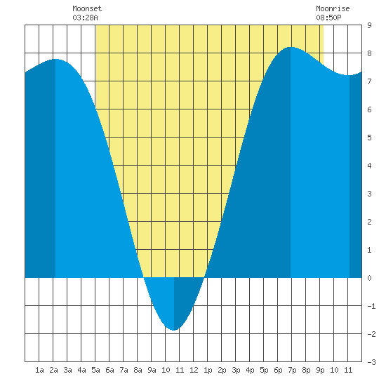 Rosario tide chart for Thursday, June 20, 2024