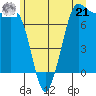 Rosario tide chart for Friday, June 21, 2024