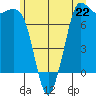 Rosario tide chart for Saturday, June 22, 2024