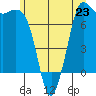 Rosario tide chart for Sunday, June 23, 2024