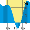 Rosario tide chart for Tuesday, June 25, 2024