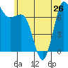 Rosario tide chart for Wednesday, June 26, 2024
