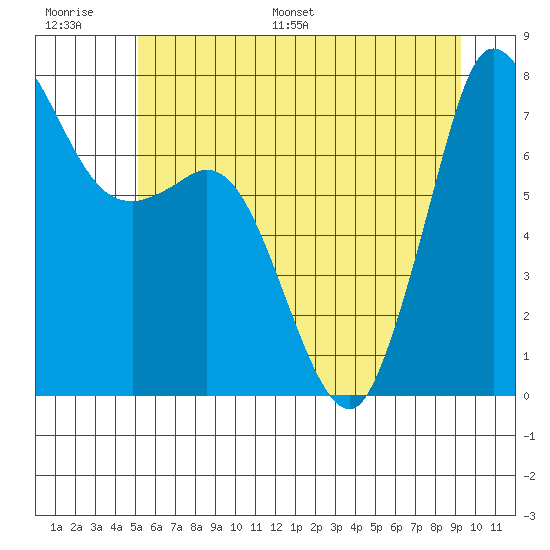 Rosario tide chart for Thursday, June 27, 2024