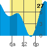 Rosario tide chart for Thursday, June 27, 2024