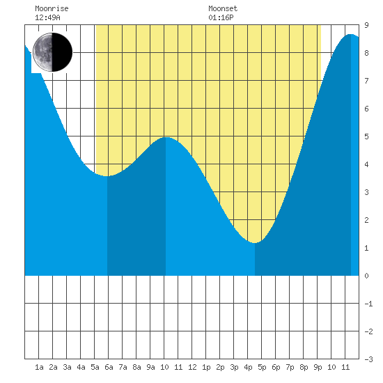 Rosario tide chart for Friday, June 28, 2024