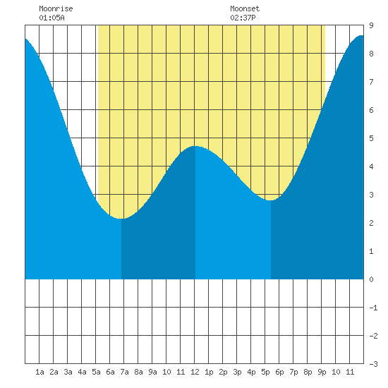 Rosario tide chart for Saturday, June 29, 2024