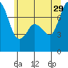 Rosario tide chart for Saturday, June 29, 2024