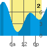 Rosario tide chart for Sunday, June 2, 2024