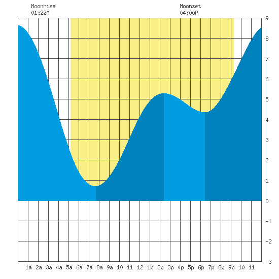 Rosario tide chart for Sunday, June 30, 2024