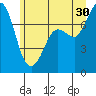 Rosario tide chart for Sunday, June 30, 2024