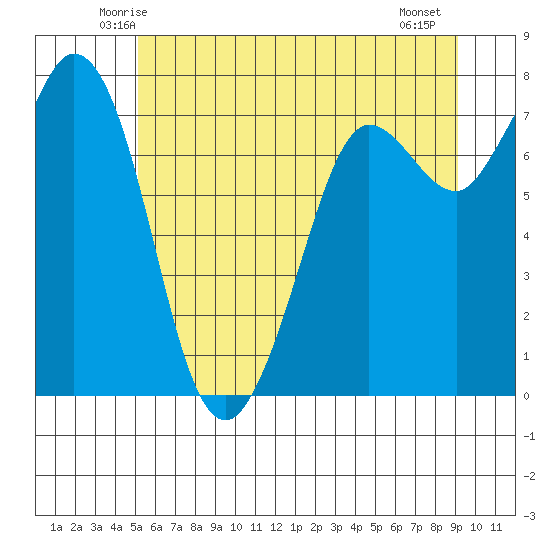 Rosario tide chart for Monday, June 3, 2024