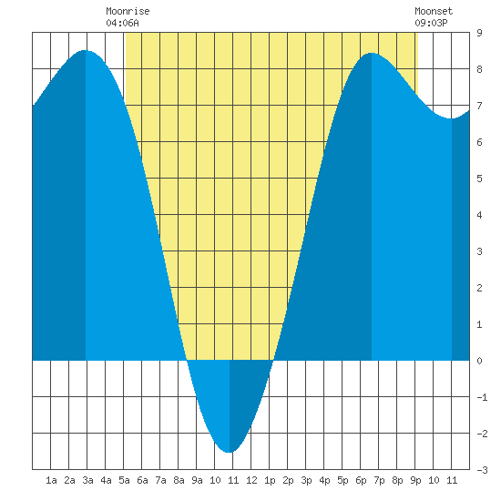 Rosario tide chart for Wednesday, June 5, 2024