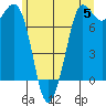 Rosario tide chart for Wednesday, June 5, 2024