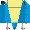 Rosario tide chart for Thursday, June 6, 2024