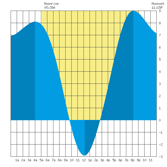 Rosario tide chart for Friday, June 7, 2024
