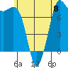Rosario tide chart for Saturday, June 8, 2024