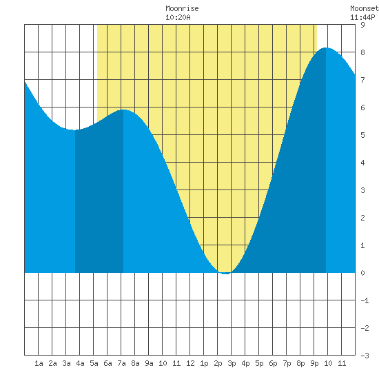 Rosario tide chart for Wednesday, July 10, 2024