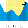 Rosario tide chart for Friday, July 12, 2024