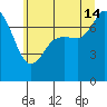 Rosario tide chart for Sunday, July 14, 2024